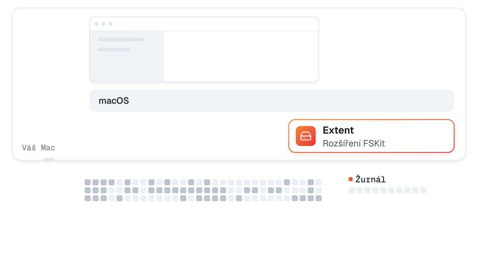 Animace: linuxová karta se připojí do Macu a objeví se ve Finderu; Extent macOS jen řekne, kde soubor leží, a data tečou rovnou z disku; každá změna jde přes žurnál a po vytrženém kabelu se disk srovná.