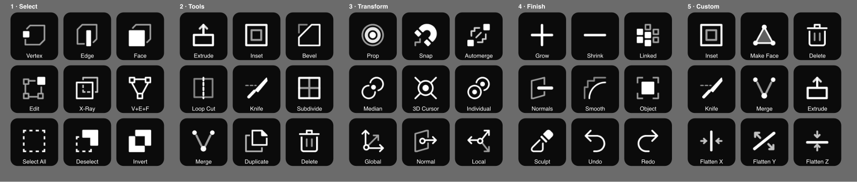 The five keypad pages side by side: Select, Tools, Transform, Finish and Custom, nine keys each, with Blender's own icons.